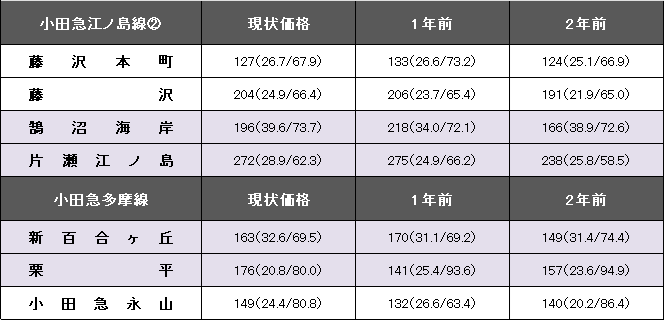 小田急江ノ島線②・小田急多摩線駅別中古マンション価格を示す表の画像です