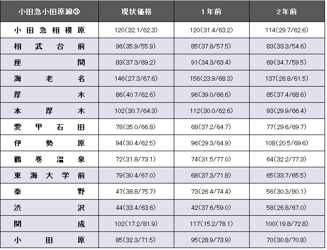 小田急小田原線駅別中古マンション価格を示す表の画像です