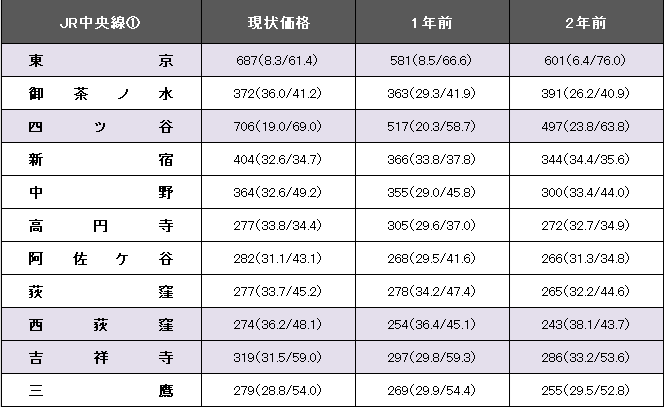 JR中央線駅別中古マンション価格を示す表の画像です