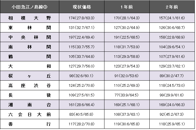 小田急江ノ島線駅別中古マンション価格を示す表の画像