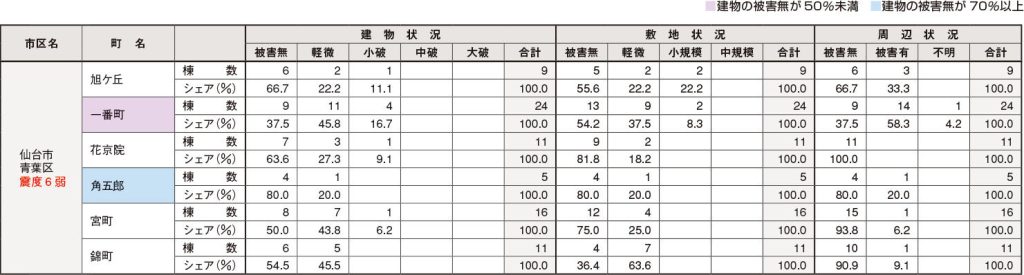 宮城県　主要地区別マンション被災状況を表した表。ただし物件数5以上の地区のみ掲載