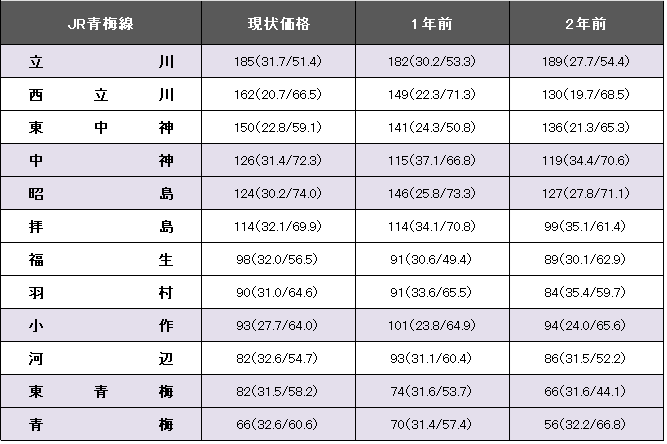 JR青梅線駅別中古マンション価格を示す表の画像です