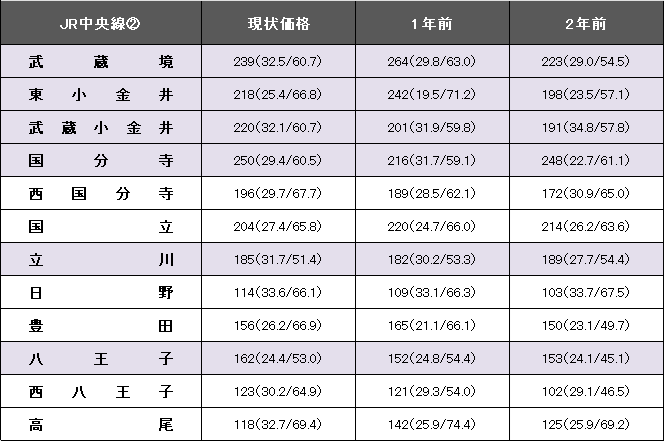JR中央線駅別中古マンション価格を示す表の画像です