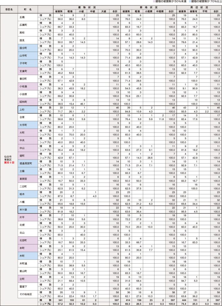 主要地区別マンション被災状況 を表した表の続き。ただし物件数5以上の地区のみ掲載。