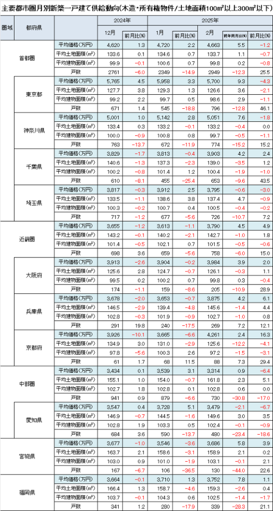 主要都市圏月別新築一戸建て供給動向を示す表です