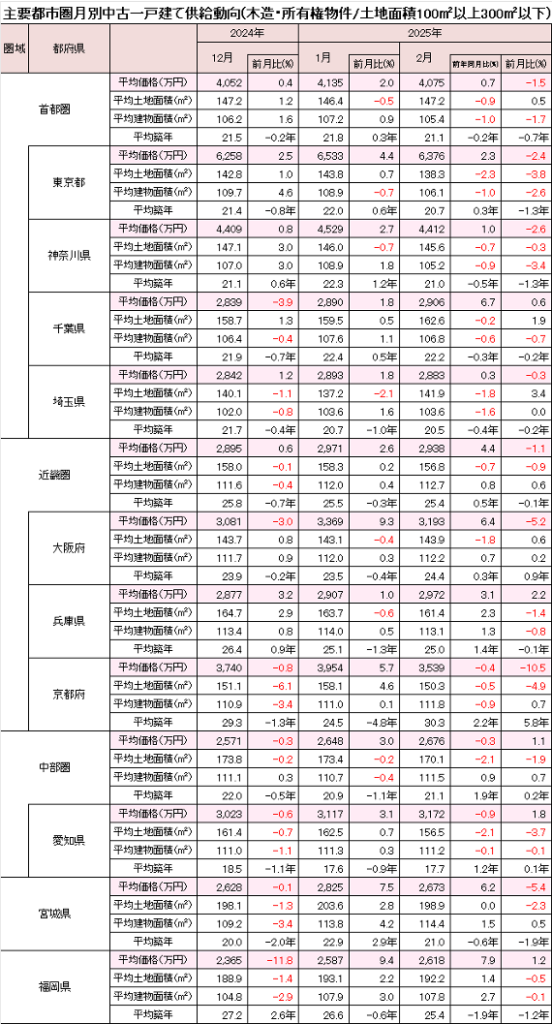 主要都市圏月別中古一戸建て供給動向を示す表です